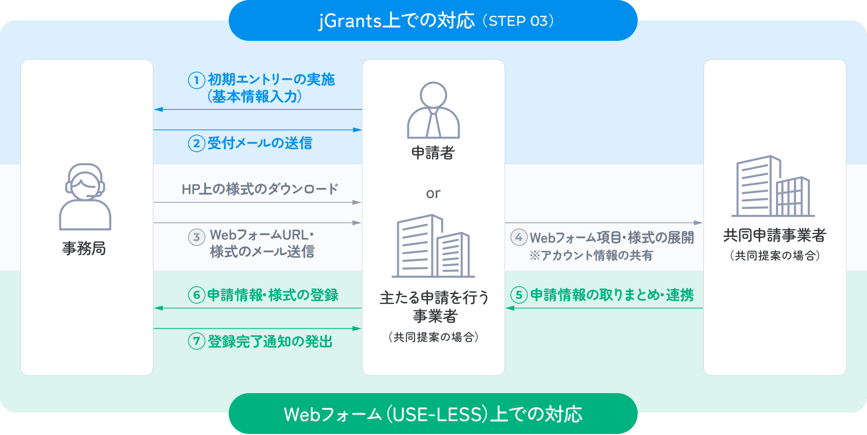 Webフォームの登録の流れ